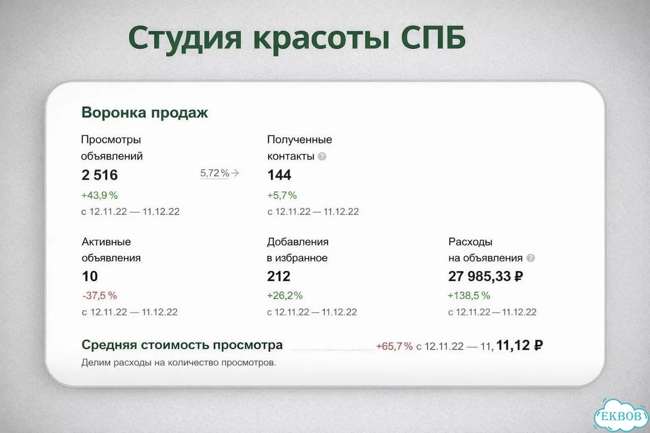 Авитолог/ услуги авитолога / продвижение авито фото 5
