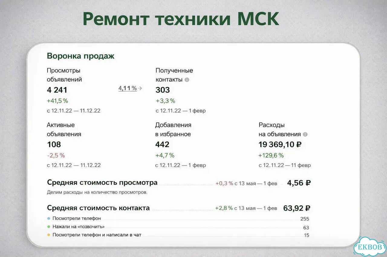 Авитолог/ услуги авитолога / продвижение авито фото 6