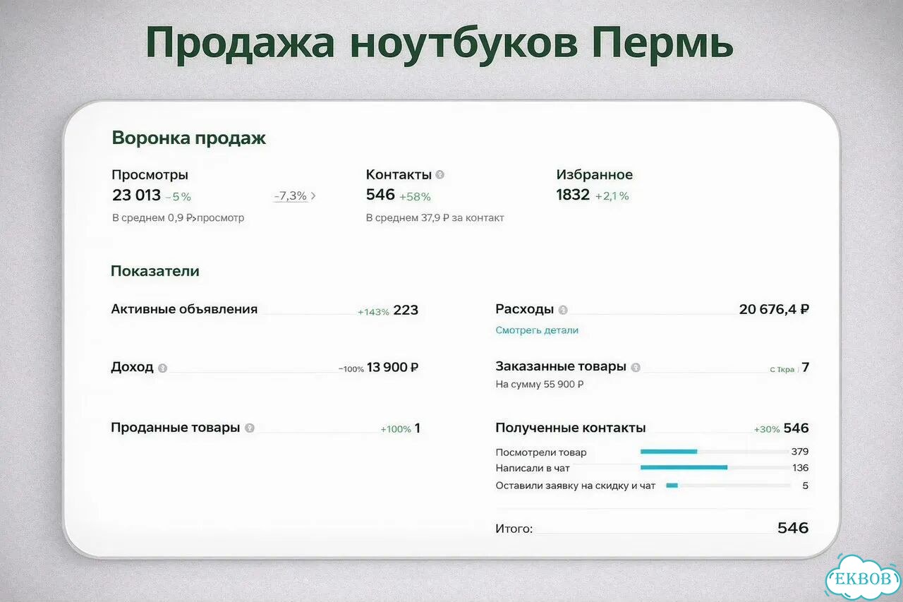 Авитолог/ услуги авитолога / продвижение авито фото 7