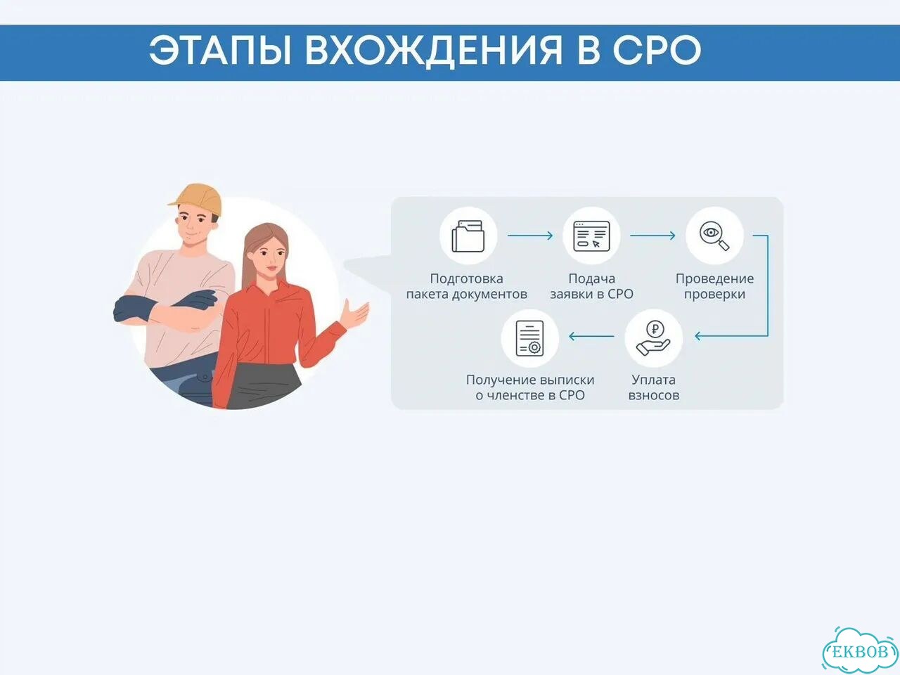 Допуск СРО, НОК, нрс, нострой, ноприз фото 3