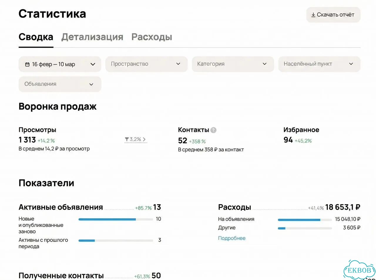 Авитолог / Продвижение на Авито фото 3