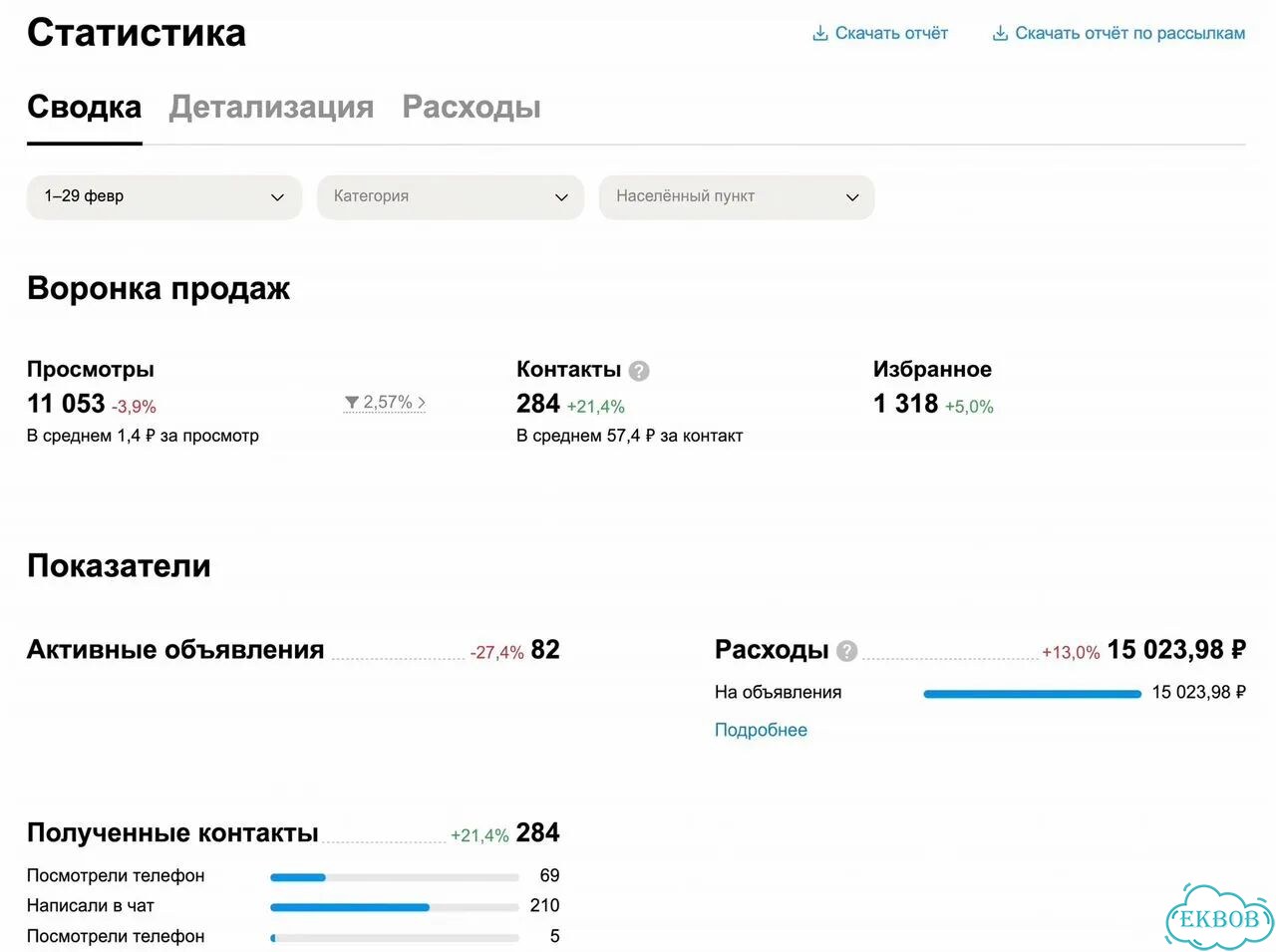 Авитолог / Продвижение на Авито фото 4