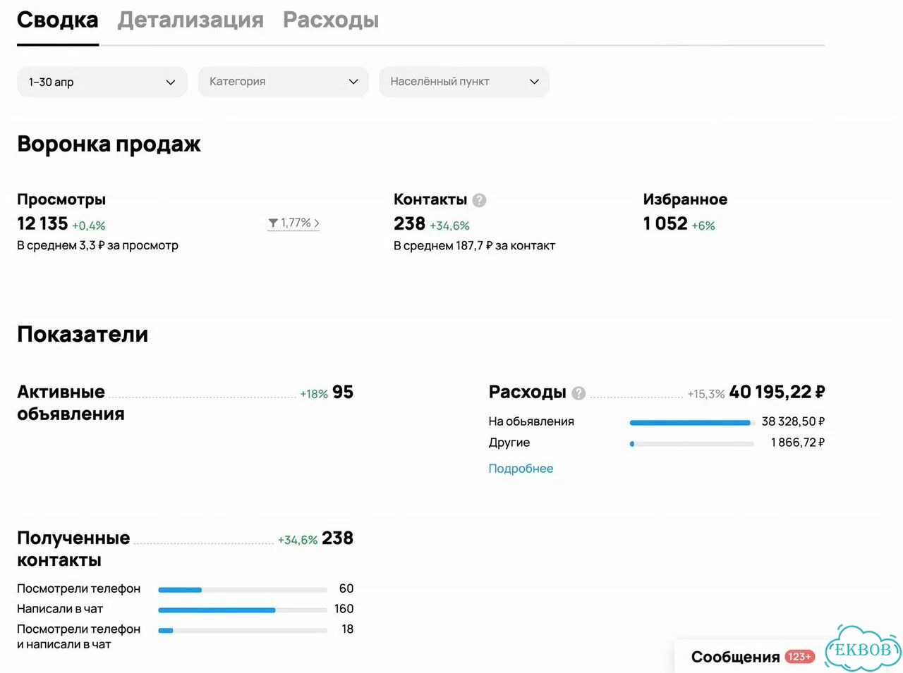 Авитолог / Продвижение на Авито фото 6