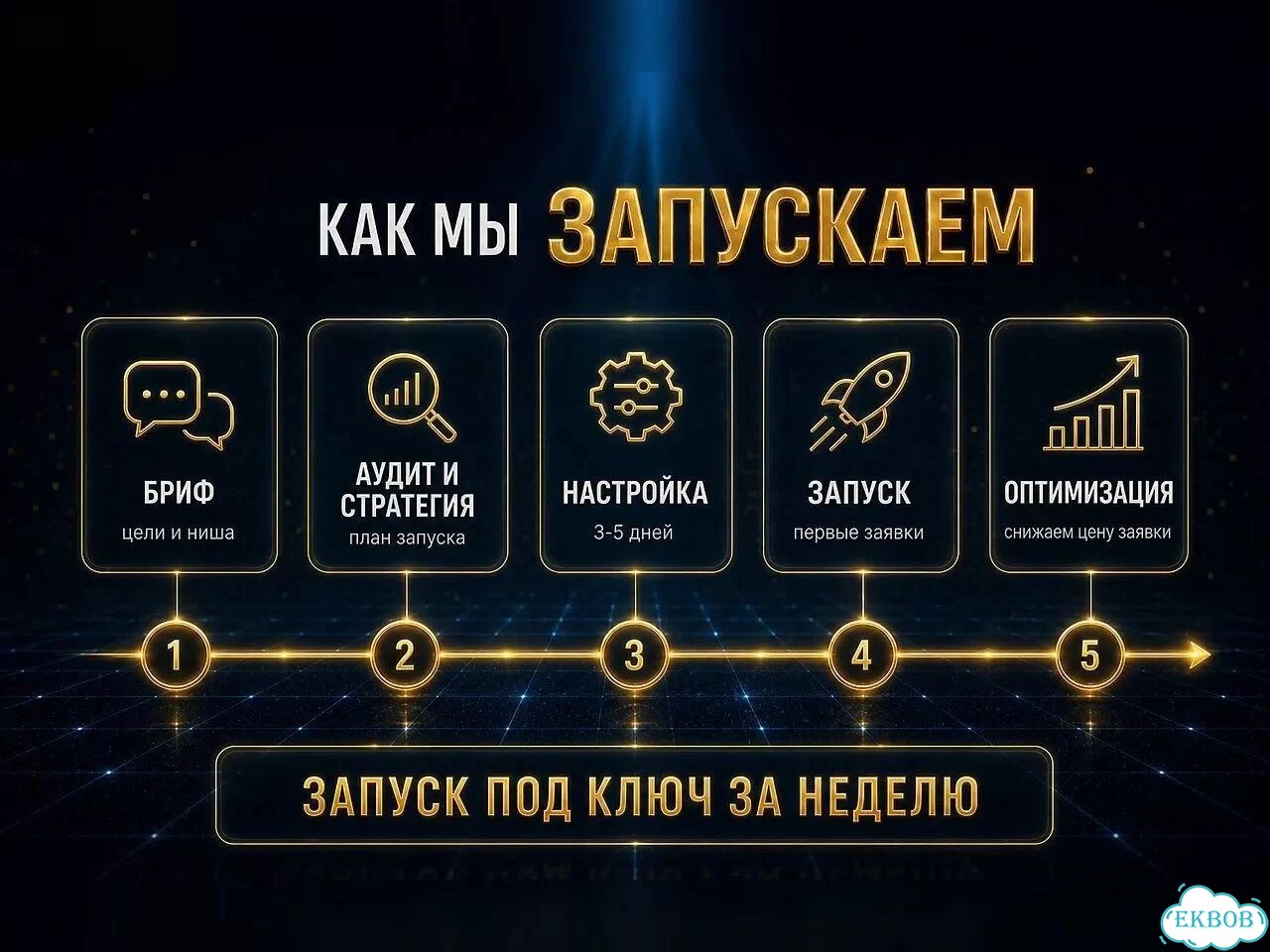 Настройка Яндекс Директ / Контекстная реклама фото 4