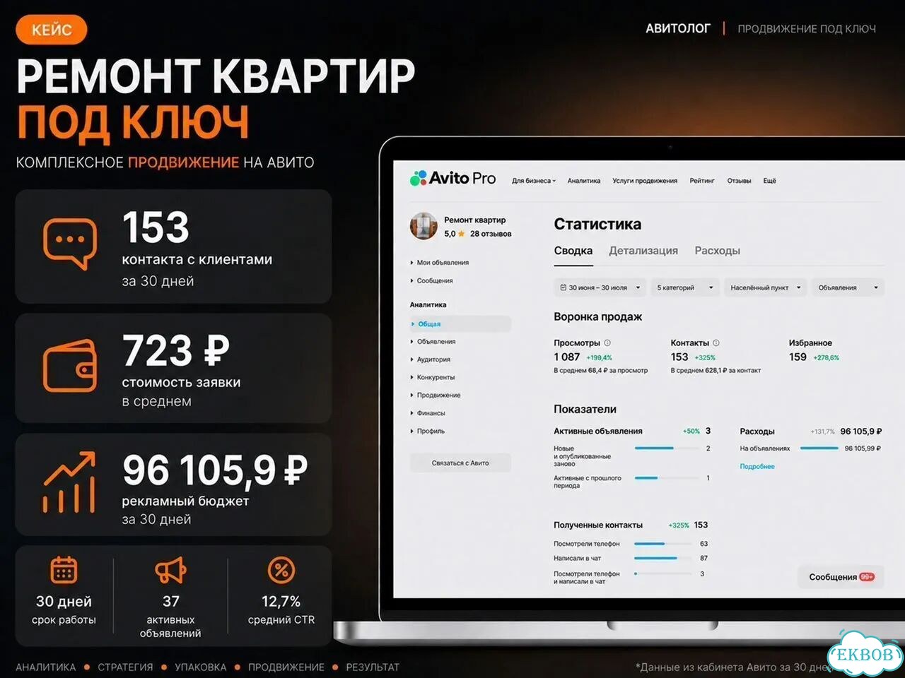 Услуги авитолога — настройка объявлений под заявки фото 10