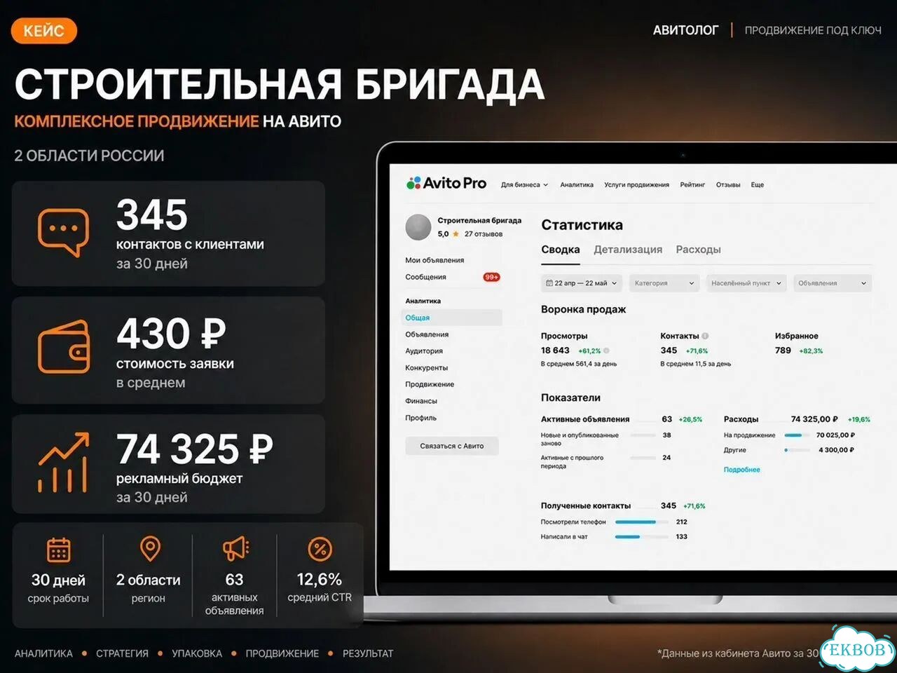 Услуги авитолога — настройка объявлений под заявки фото 2