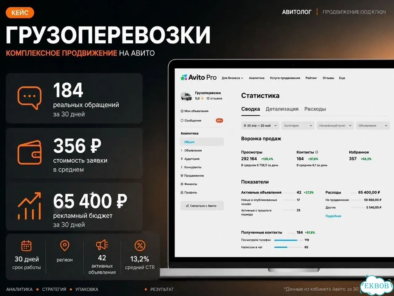 Услуги авитолога — настройка объявлений под заявки фото 4
