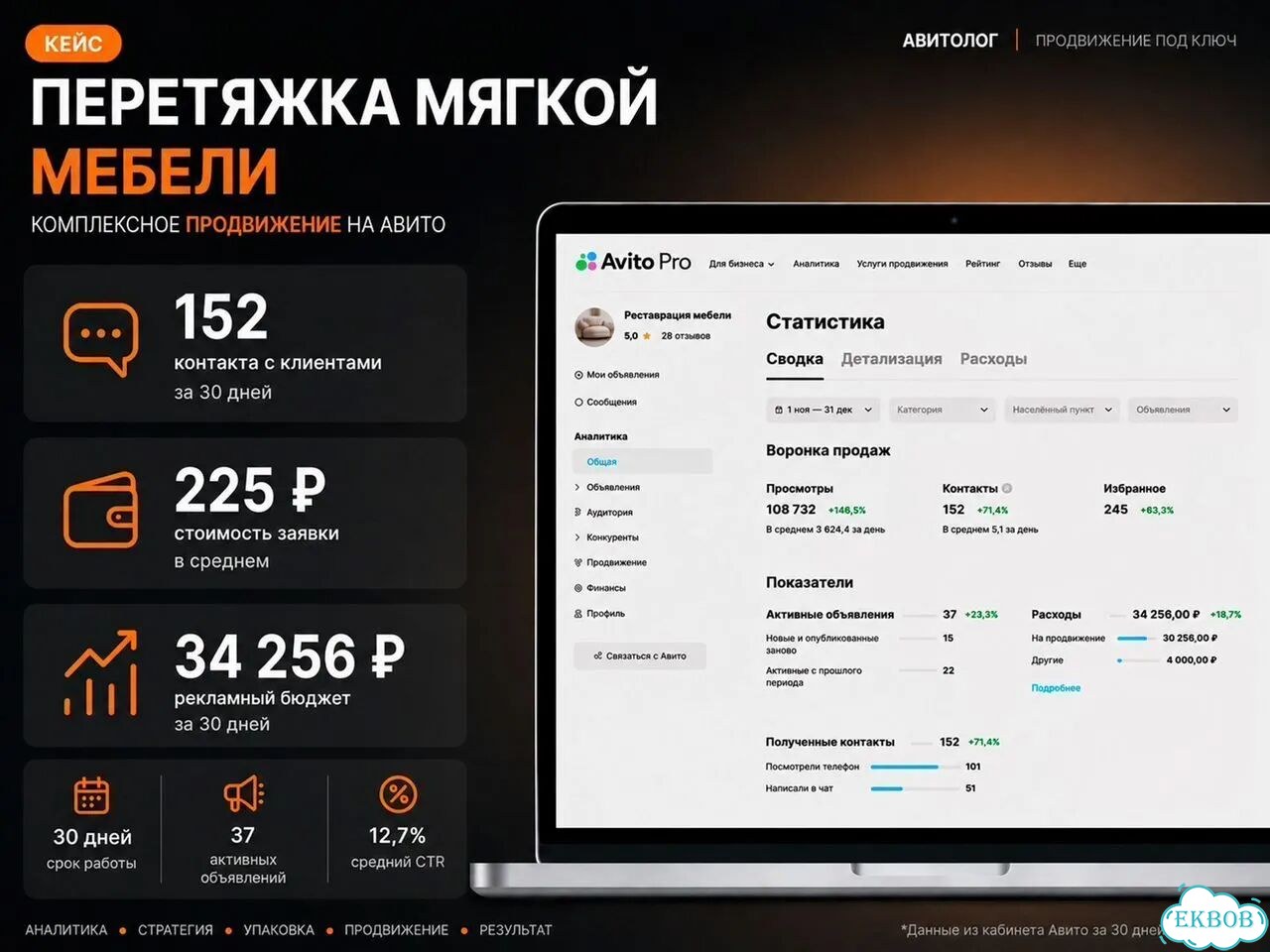 Услуги авитолога — настройка объявлений под заявки фото 5