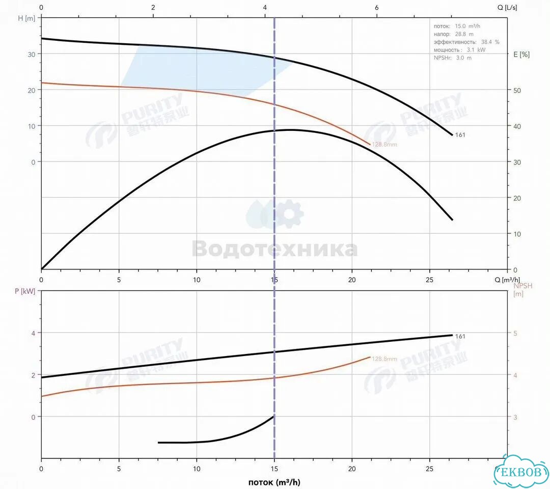 Циркуляционный центробежный насос поверхностного типа Purity PTD50-32G/2N / Гарантия фото 8