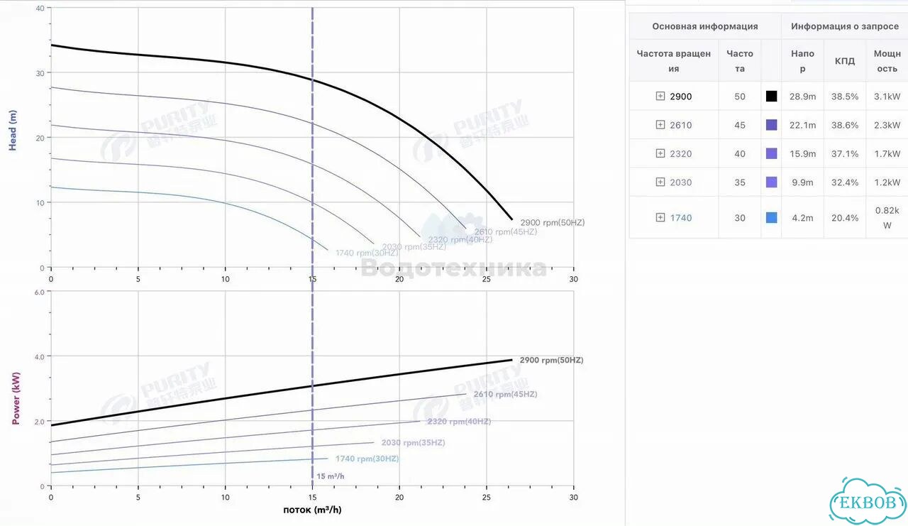 Циркуляционный центробежный насос поверхностного типа Purity PTD50-32G/2N / Гарантия фото 9