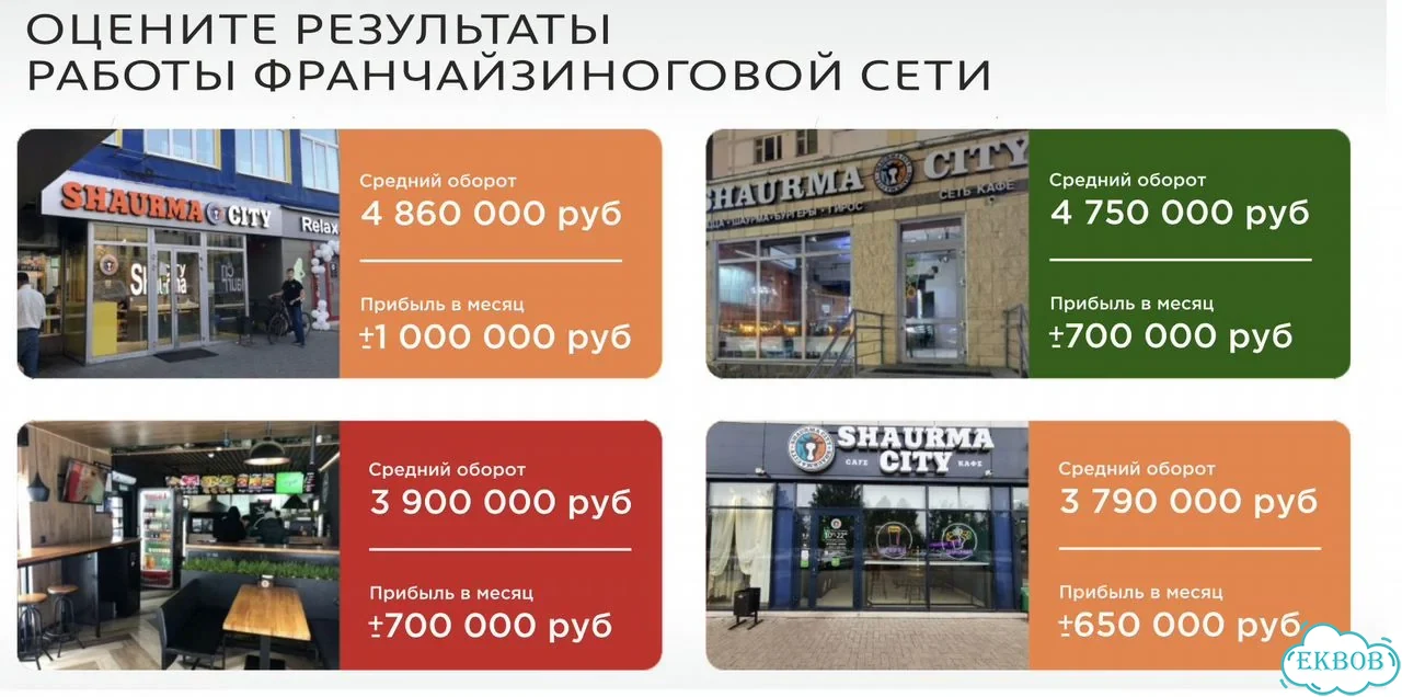 Бизнес на шаурме по франшизе, доход от 250 тыс фото 5