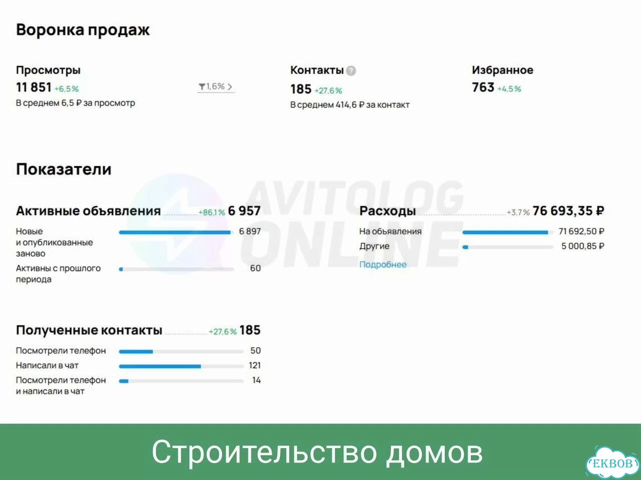 Авитолог для сферы строительства. Услуги, загород фото 2