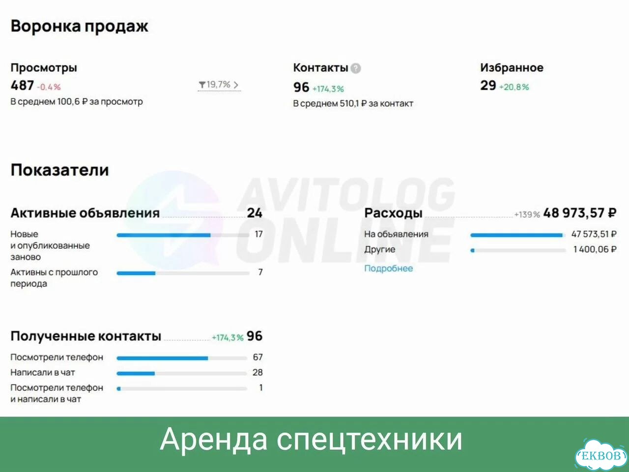Авитолог для сферы строительства. Услуги, загород фото 3