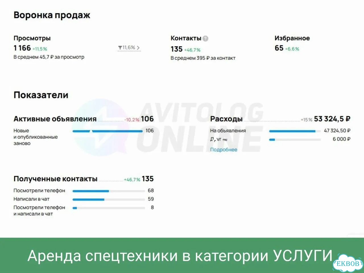 Авитолог для сферы строительства. Услуги, загород фото 4