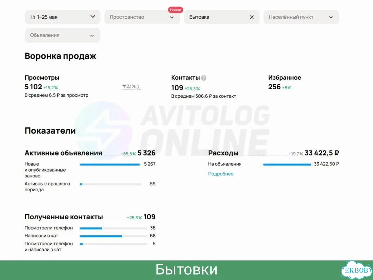 Авитолог для сферы строительства. Услуги, загород фото 5