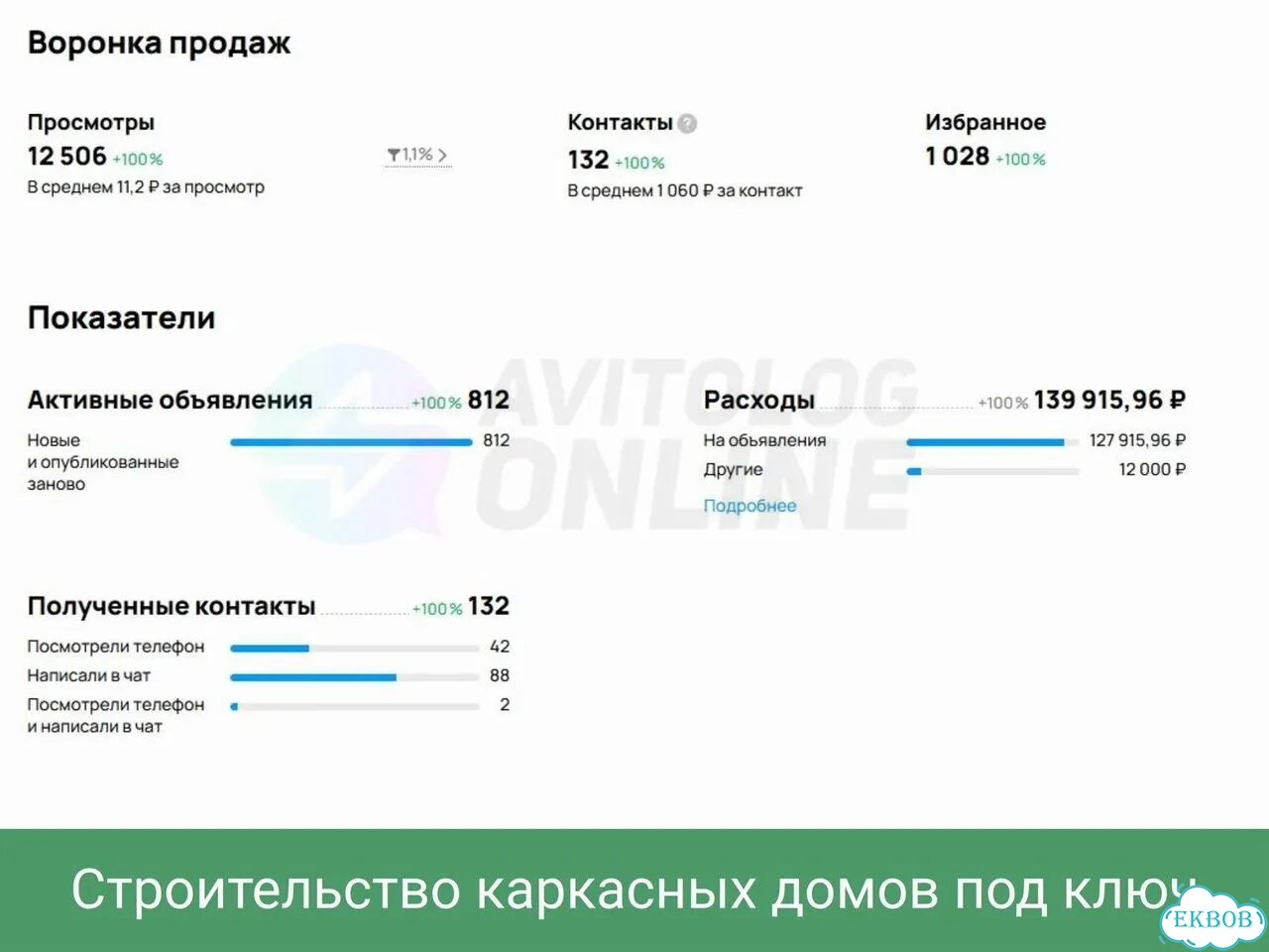 Авитолог для сферы строительства. Услуги, загород фото 6