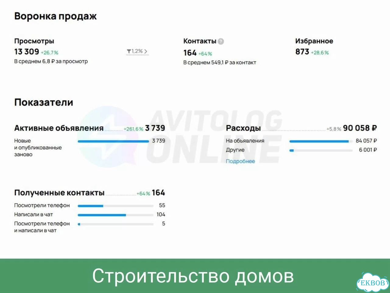 Авитолог для сферы строительства. Услуги, загород фото 7