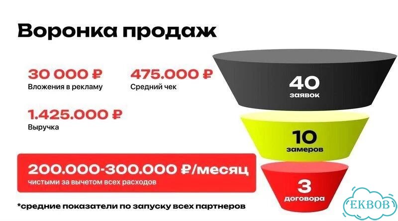 В строительный бизнес партнёр доход от 300 фото 3