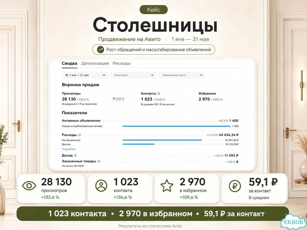 Авитолог для бизнеса — заявки с Авито фото 7