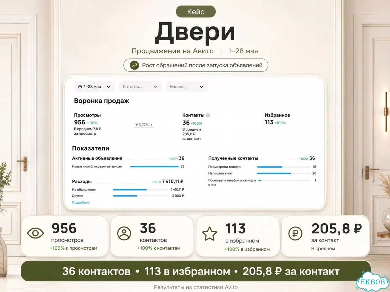 Авитолог для бизнеса — заявки с Авито фото 8