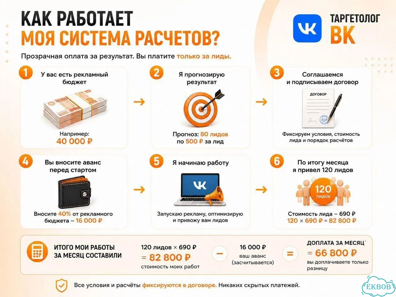 Таргетолог оплата за лиды Екб фото 3